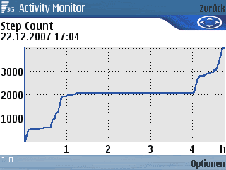 Zurückgelegte Strecke als Schaubild - Nokia Activity Monitor